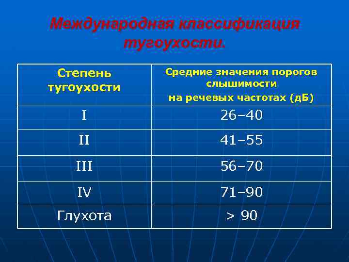 Международная классификация тугоухости. Степень тугоухости Средние значения порогов слышимости на речевых частотах (д. Б)