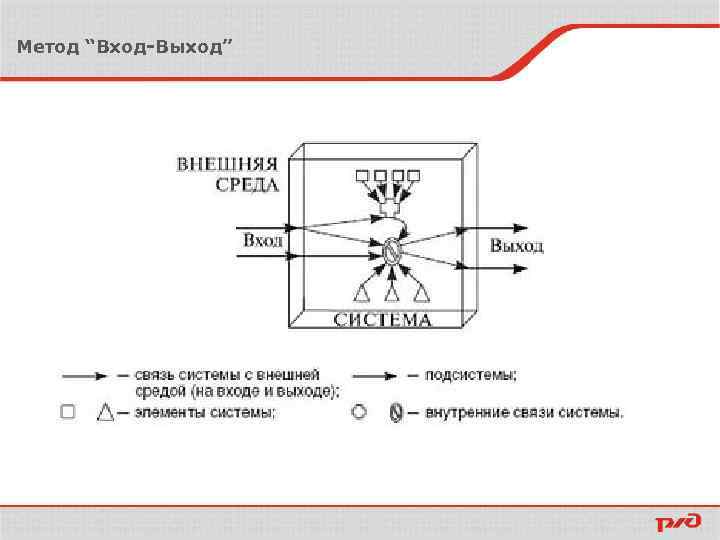 Метод “Вход-Выход” 