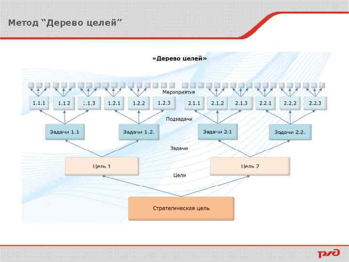 Метод “Дерево целей” 