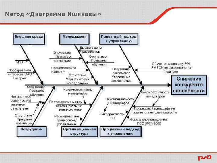 Метод «Диаграмма Ишикавы» 