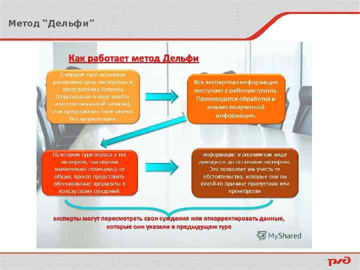 Метод “Дельфи” 