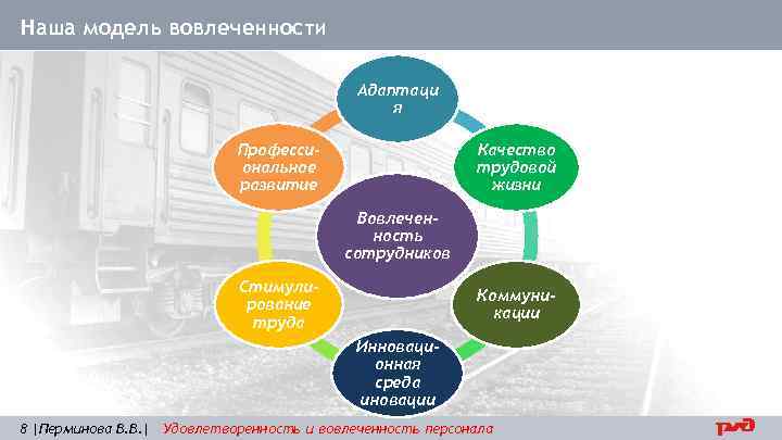 Наша модель вовлеченности Адаптаци я Профессиональное развитие Качество трудовой жизни Вовлеченность сотрудников Стимулирование труда