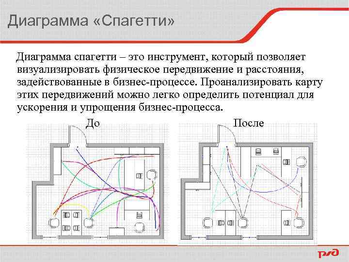 Шаги алгоритма построения диаграммы спагетти в правильном порядке