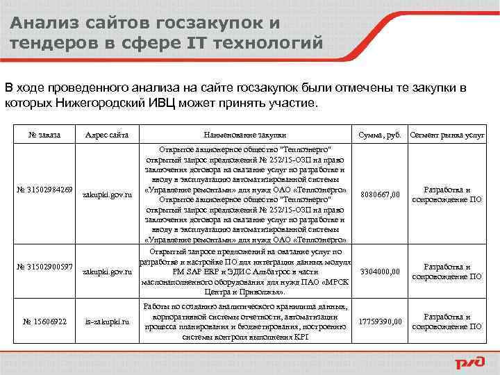 Анализ сайтов госзакупок и тендеров в сфере IT технологий В ходе проведенного анализа на