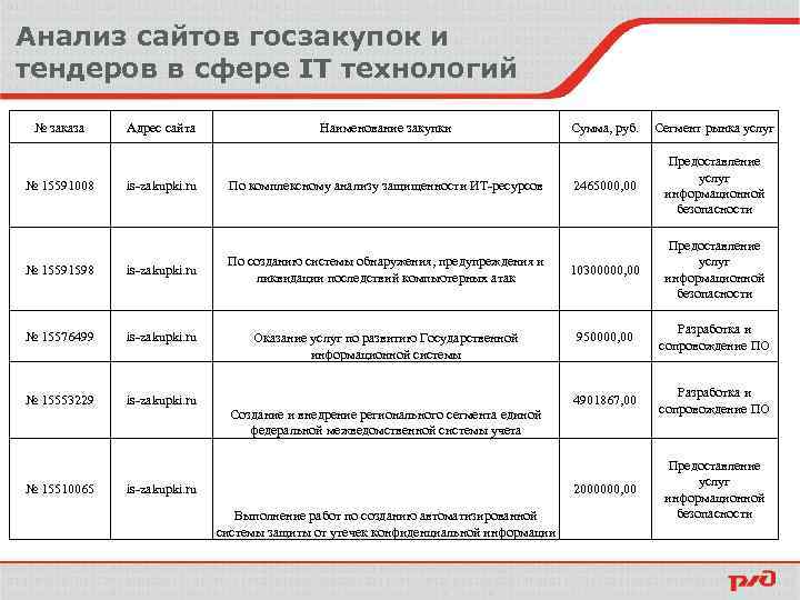 Анализ сайтов федеральных