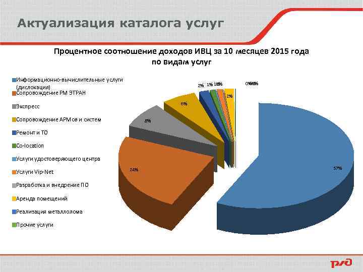 Процентное соотношение. Услуги в процентном соотношении. Процентное соотношение к доходу. Процентное соотношение видов по. Процентное соотношение по доходам.