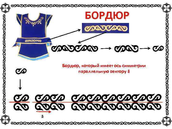 БОРДЮР Бордюр, который имеет ось симметрии параллельную вектору ā ā 