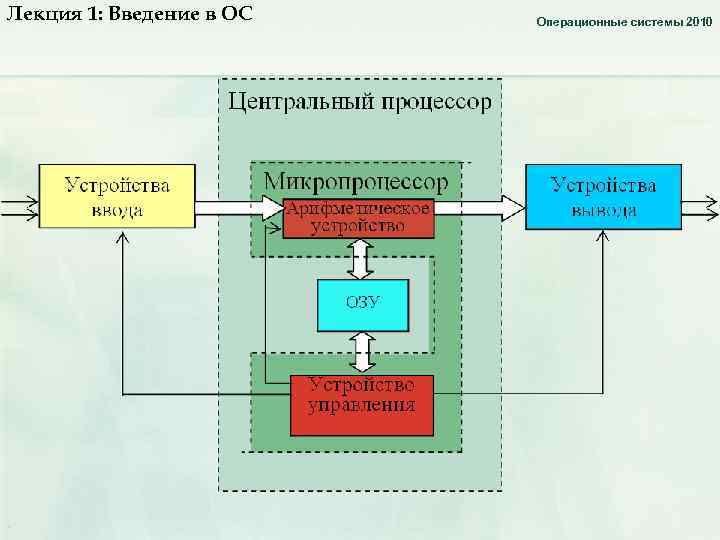 Лекция 1: Введение в ОС Операционные системы 2010 