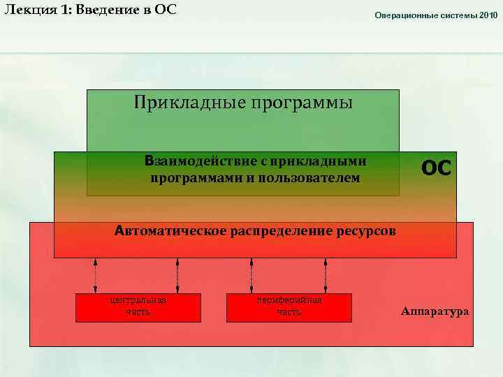 Лекция 1: Введение в ОС Операционные системы 2010 Прикладные программы Взаимодействие с прикладными программами