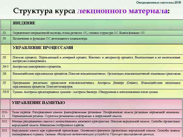 Операционные системы 2010 Структура курса лекционного материала: ВВЕДЕНИЕ Л 1 Определение операционной системы, этапы