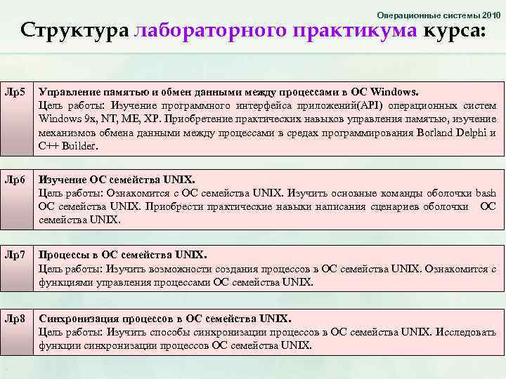 Операционные системы 2010 Структура лабораторного практикума курса: Лр5 Управление памятью и обмен данными между