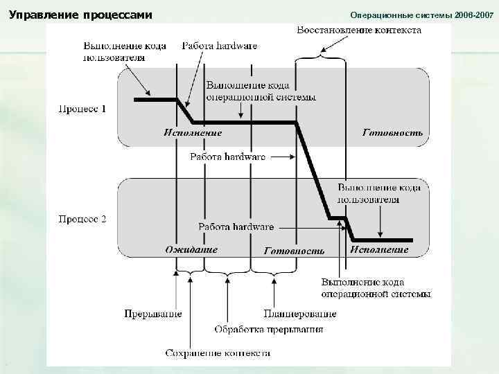 Управление процессами Операционные системы 2006 -2007 