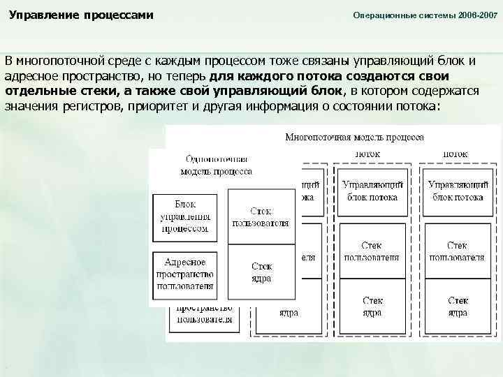 Управление процессами Операционные системы 2006 -2007 В многопоточной среде с каждым процессом тоже связаны