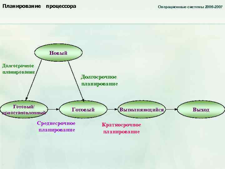 Планирование процессора. Планирование процессов в ОС. Планирование процессов в операционной системе. Процессы в операционных системах.