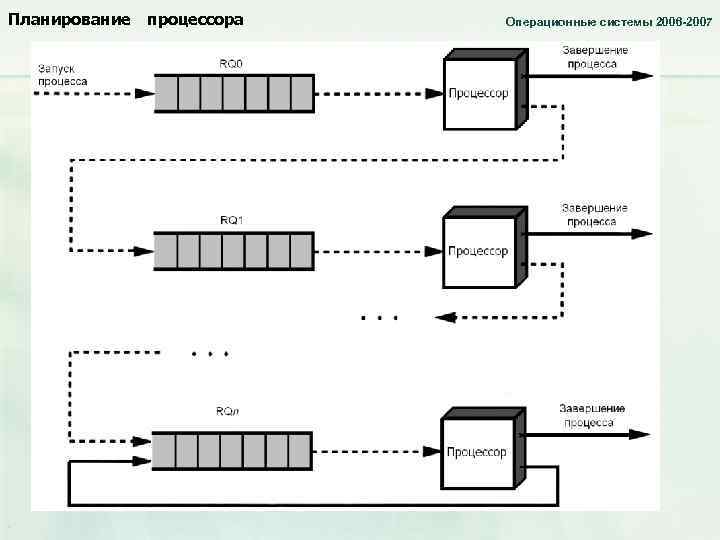 Планирование процессора Операционные системы 2006 -2007 