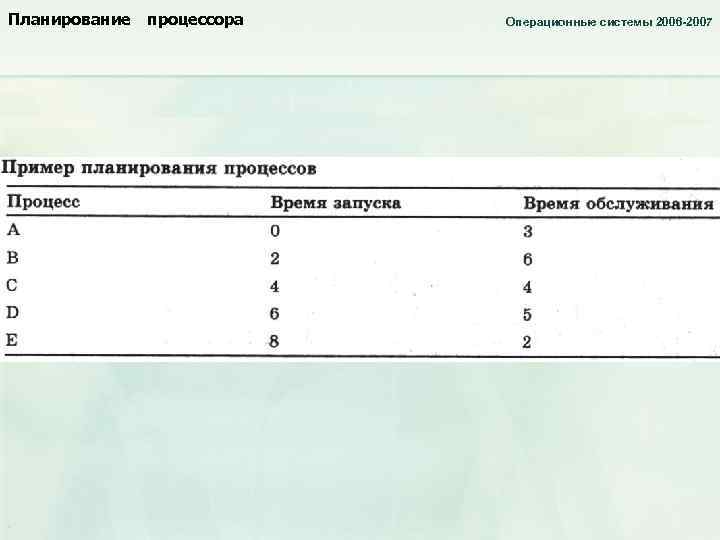 Планирование процессора Операционные системы 2006 -2007 