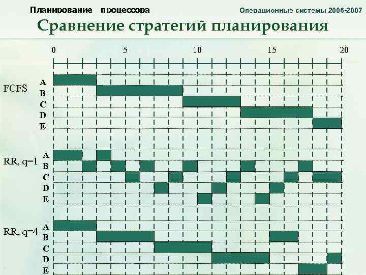 Планирование процессора Операционные системы 2006 -2007 Сравнение стратегий планирования 0 FCFS А В С