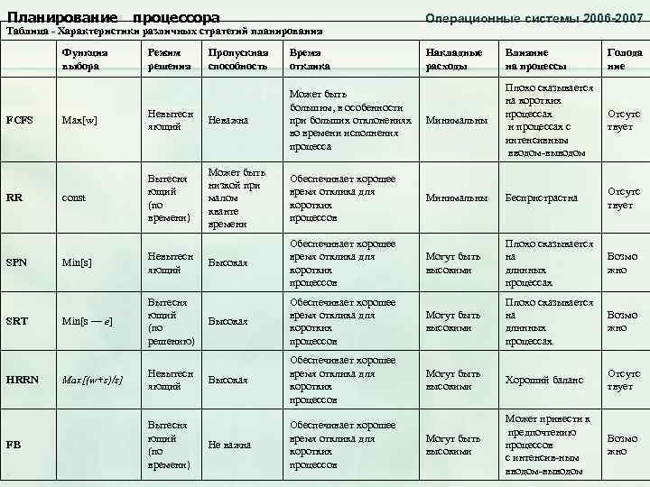 Планирование процессора Таблица - Характеристики различных стратегий планирования Функция выбора FCFS RR SPN SRT