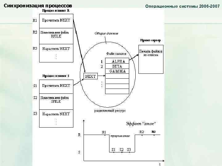 Синхронизация процессов Операционные системы 2006 -2007 