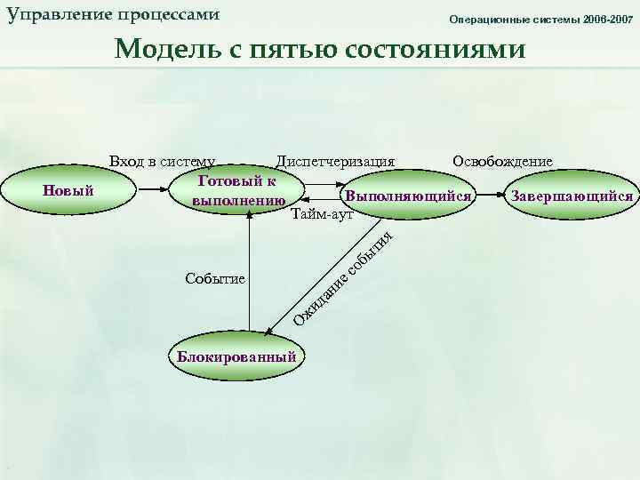 Состояние системы процесс. Управление процессами в ОС. Схема операционных процессов. Модель процесса ОС.