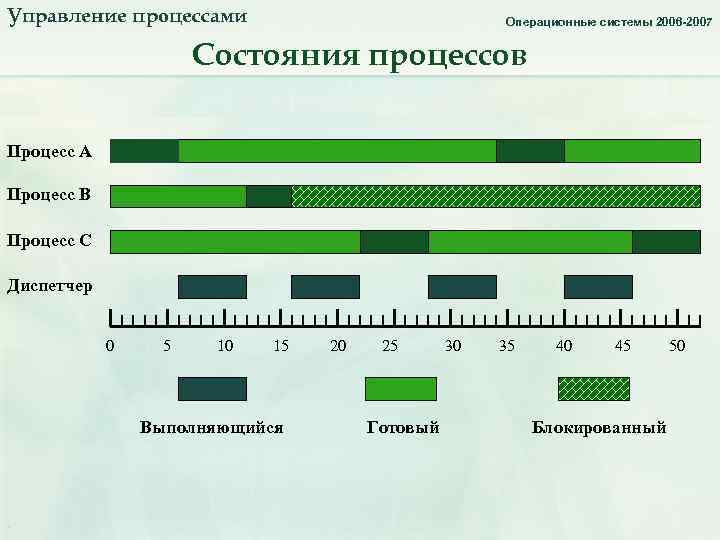 Состояние ос. Управление процессами в операционной системе. Управление процессами в операционных системах. Процесс это в ОС. Процесс в операционной системе это.