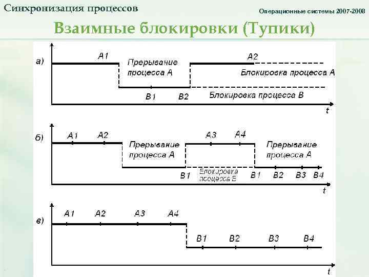 Синхронизация процессов. Тупики_2. Операционные системы 2007 -2008 Взаимные блокировки (Тупики) 