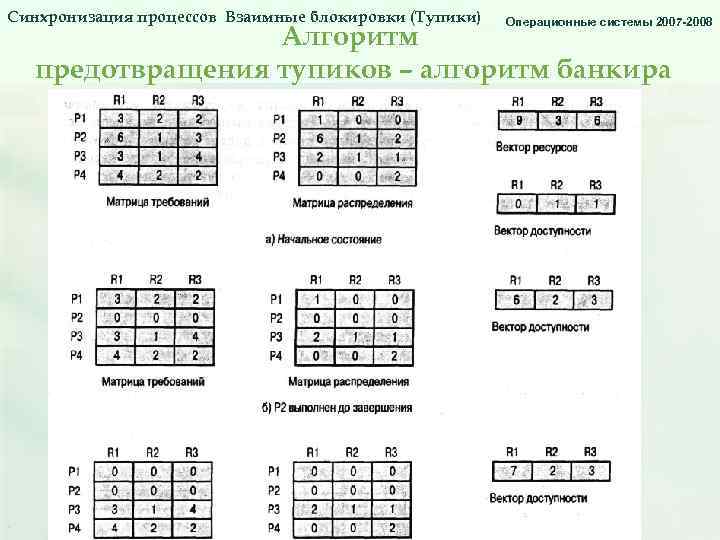 Синхронизация процессов Взаимные блокировки (Тупики) Операционные системы 2007 -2008 Алгоритм предотвращения тупиков – алгоритм