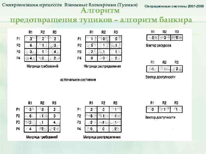 Синхронизация процессов Взаимные блокировки (Тупики) Операционные системы 2007 -2008 Алгоритм предотвращения тупиков – алгоритм