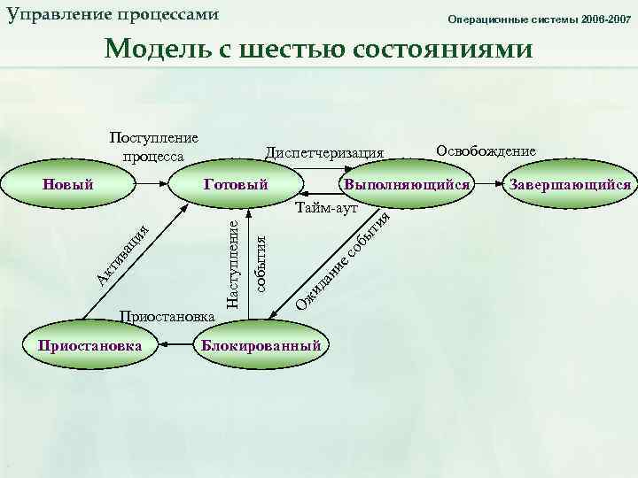 Понятие процессов системы. Состояние процесса в ОС схема. Модель процесса ОС. Понятие процесса модель процесса. Управление процессами в операционной системе.