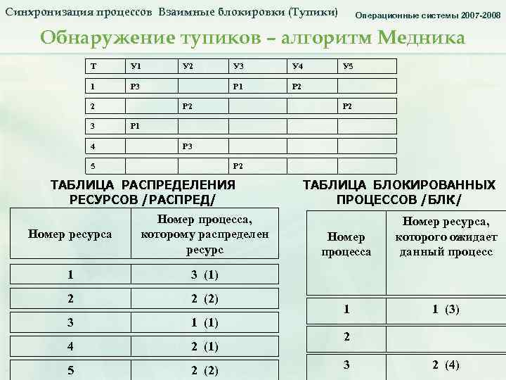 Синхронизация процессов Взаимные блокировки (Тупики) Синхронизация процессов. Тупики. Алгоритм медника_3. Операционные системы 2007 -2008