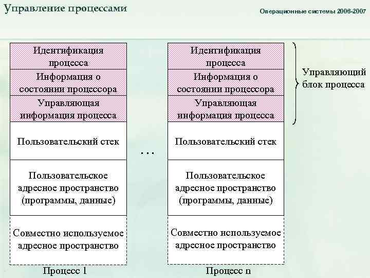 Управление процессами Операционные системы 2006 -2007 Идентификация процесса Информация о состоянии процессора Управляющая информация