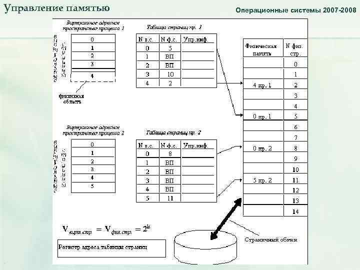 Управление памятью. Свопинг и виртуальная память_4. Операционные системы 2007 -2008 