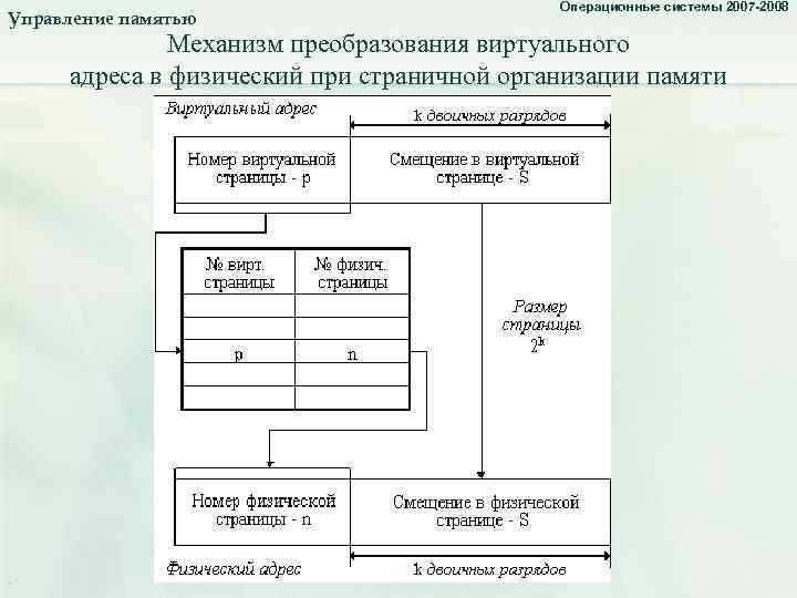 Управление памятью. Преобразование адреса при страничной организации. Операционные системы 2007 -2008 Механизм преобразования виртуального