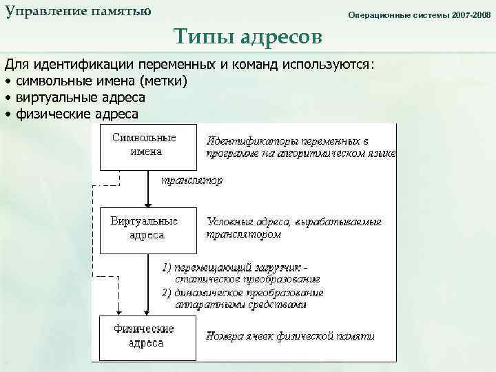 Управление памятью. Типы адресов. Операционные системы 2007 -2008 Типы адресов Для идентификации переменных и