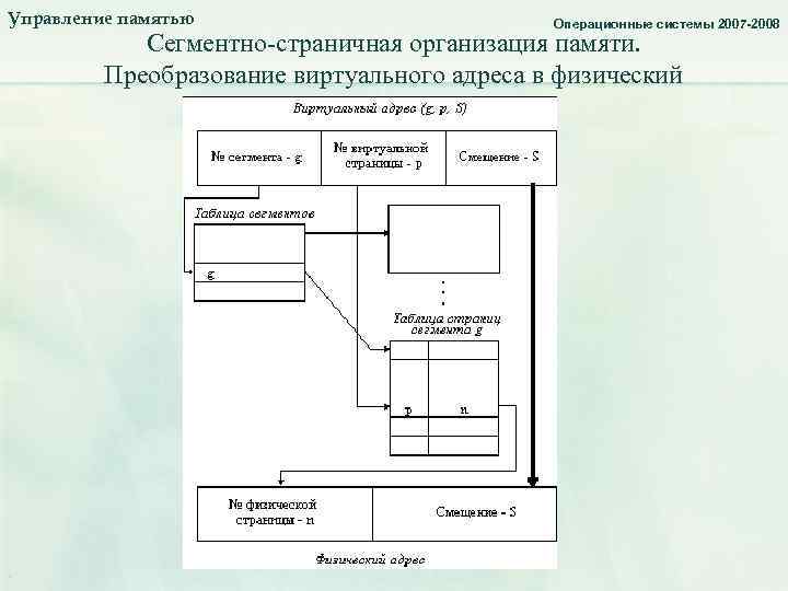 Память в ос