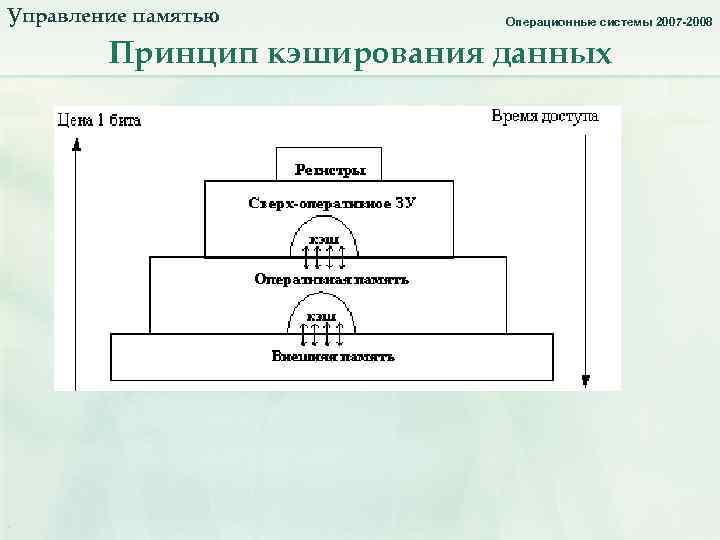 Управление памятью. Принцип кэширования данных. Операционные системы 2007 -2008 Принцип кэширования данных 