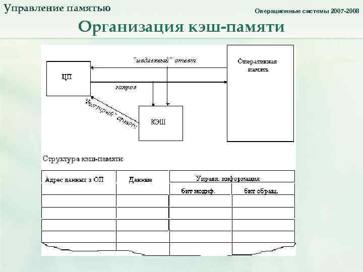 Управление памятью. Организация кэш-памяти_1. Операционные системы 2007 -2008 Организация кэш-памяти 