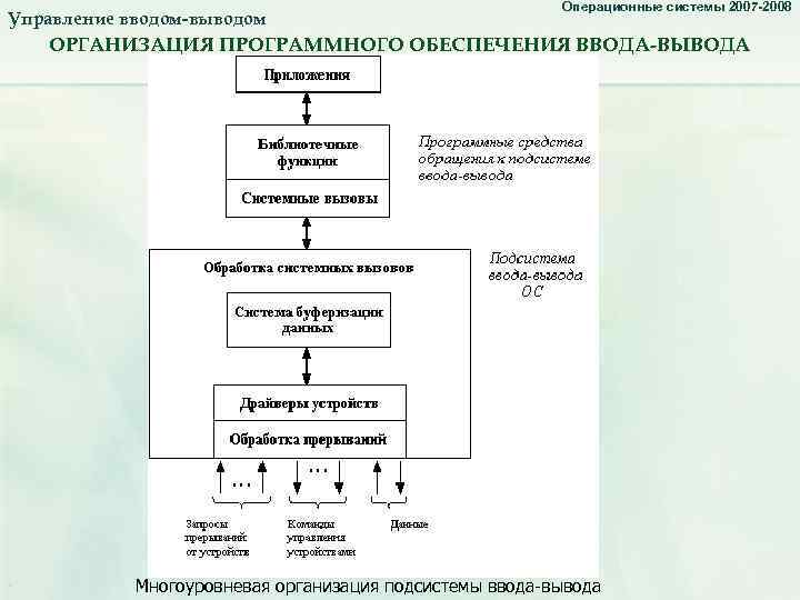 Управление вводом-выводом. Организация ПО ввода-вывода. Операционные системы 2007 -2008 ОРГАНИЗАЦИЯ ПРОГРАММНОГО ОБЕСПЕЧЕНИЯ ВВОДА-ВЫВОДА Многоуровневая