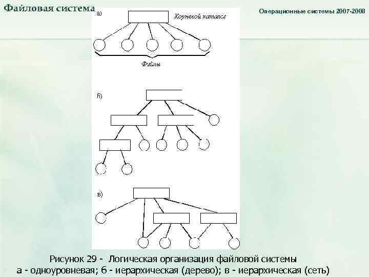 Файловая система_2. Операционные системы 2007 -2008 Рисунок 29 - Логическая организация файловой системы а