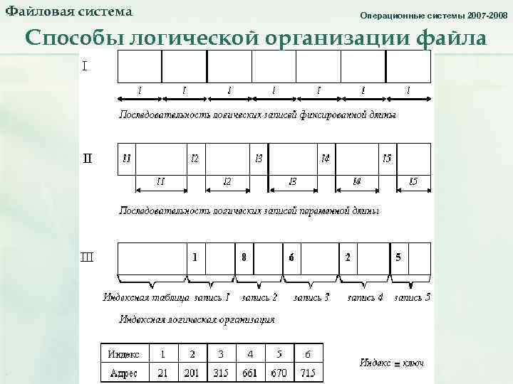 Файловая система. Способы логич организации файла. Операционные системы 2007 -2008 Способы логической организации файла