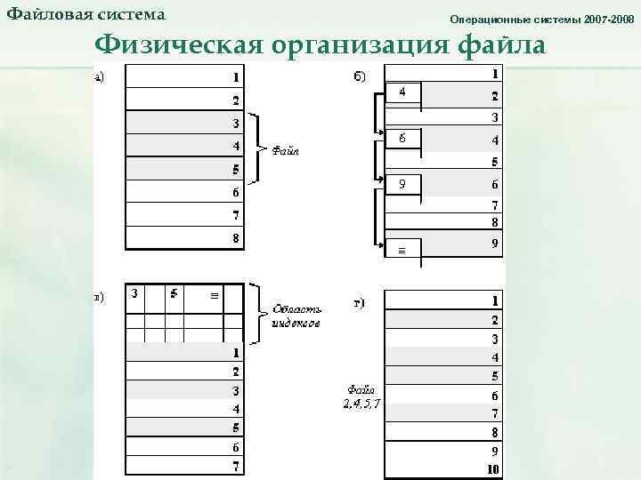 Файловая система. Физическая организация файла. Операционные системы 2007 -2008 Физическая организация файла 