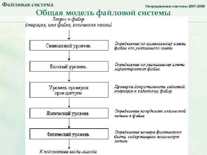 Файловая система. Общая модель файловой системы. Операционные системы 2007 -2008 Общая модель файловой системы