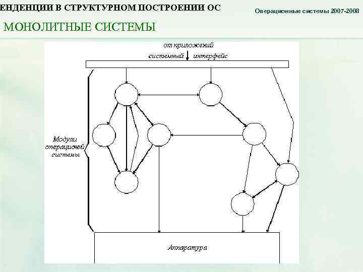 ЕНДЕНЦИИ В СТРУКТУРНОМ ПОСТРОЕНИИ ОС МОНОЛИТНЫЕ СИСТЕМЫ Управление вводом-выводом. Понятие прерывания. Операционные системы 2007