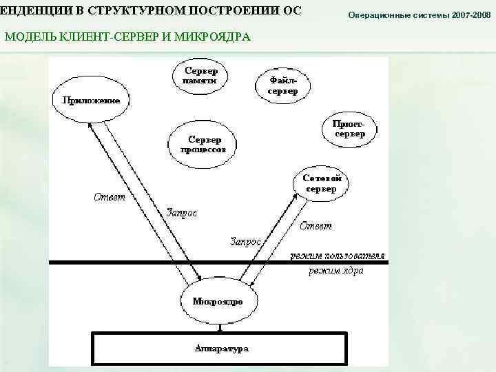 ЕНДЕНЦИИ В СТРУКТУРНОМ ПОСТРОЕНИИ ОС МОДЕЛЬ КЛИЕНТ-СЕРВЕР И МИКРОЯДРА Управление вводом-выводом. Понятие прерывания. Операционные