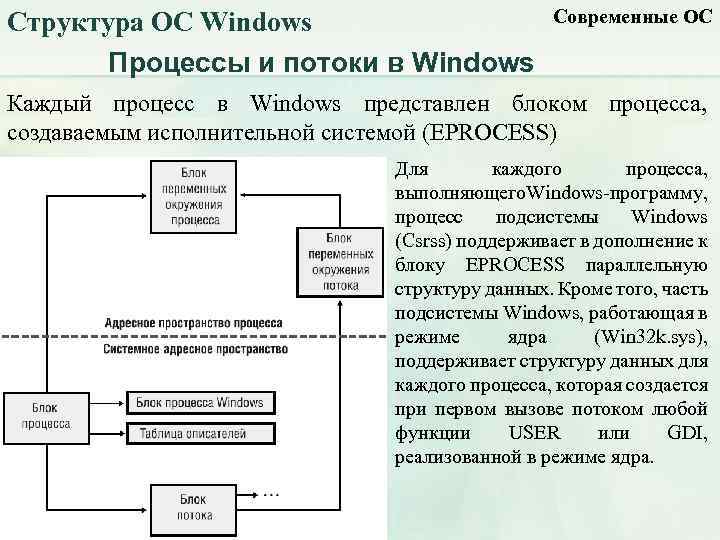 Структура ОС Windows Процессы и потоки в Windows Современные ОС Каждый процесс в Windows