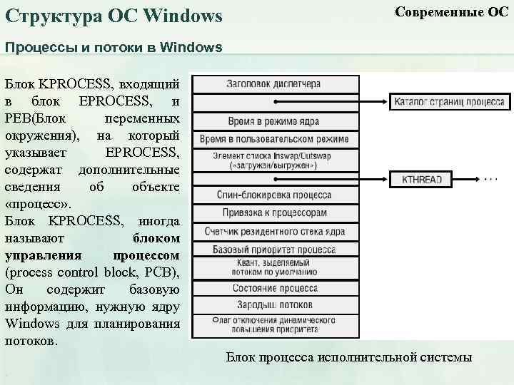 Структура ОС Windows Современные ОС Процессы и потоки в Windows Блок KPROCESS, входящий в