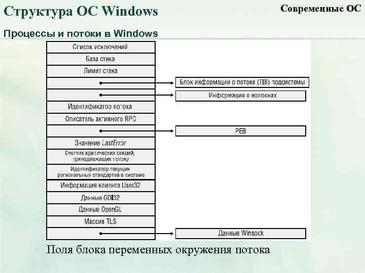 Структура ОС Windows Процессы и потоки в Windows Поля блока переменных окружения потока Современные