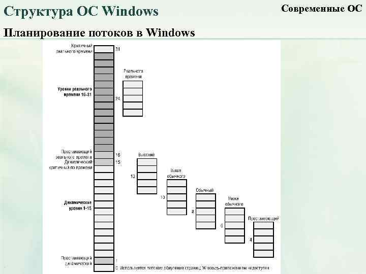 Структура ОС Windows Планирование потоков в Windows Современные ОС 