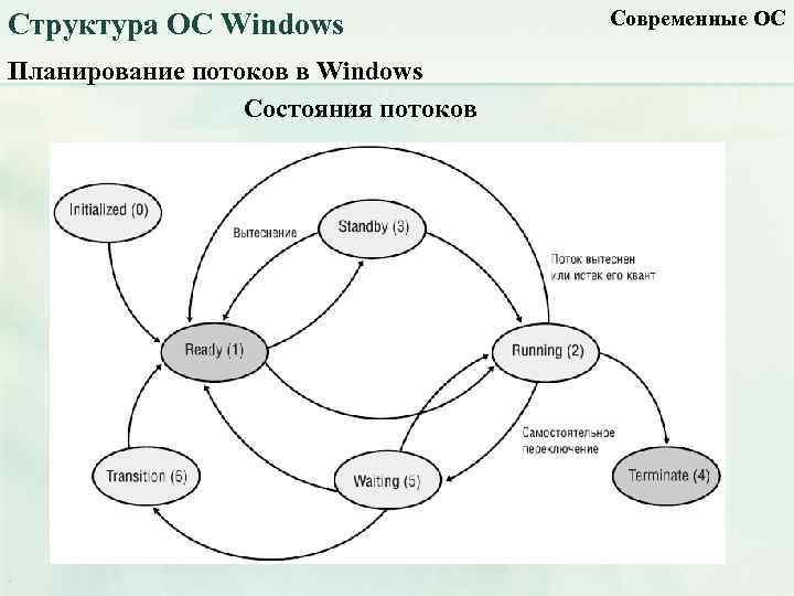Структура ОС Windows Планирование потоков в Windows Состояния потоков Современные ОС 