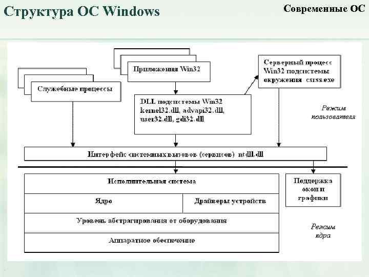 Структура ОС Windows Современные ОС 